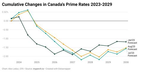 canadian interest rate prediction.